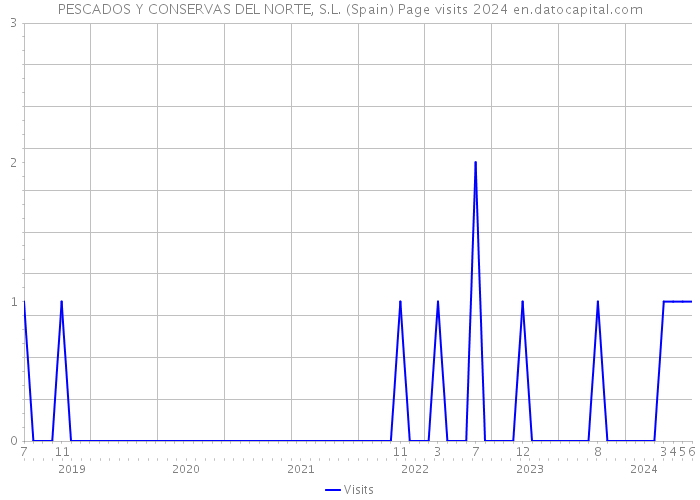 PESCADOS Y CONSERVAS DEL NORTE, S.L. (Spain) Page visits 2024 