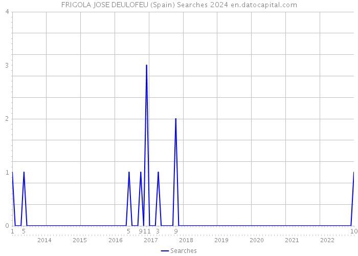 FRIGOLA JOSE DEULOFEU (Spain) Searches 2024 