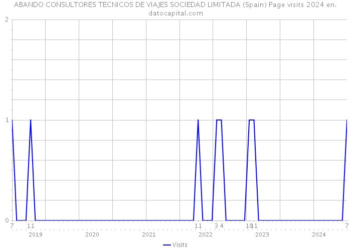 ABANDO CONSULTORES TECNICOS DE VIAJES SOCIEDAD LIMITADA (Spain) Page visits 2024 