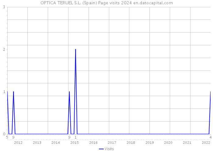 OPTICA TERUEL S.L. (Spain) Page visits 2024 