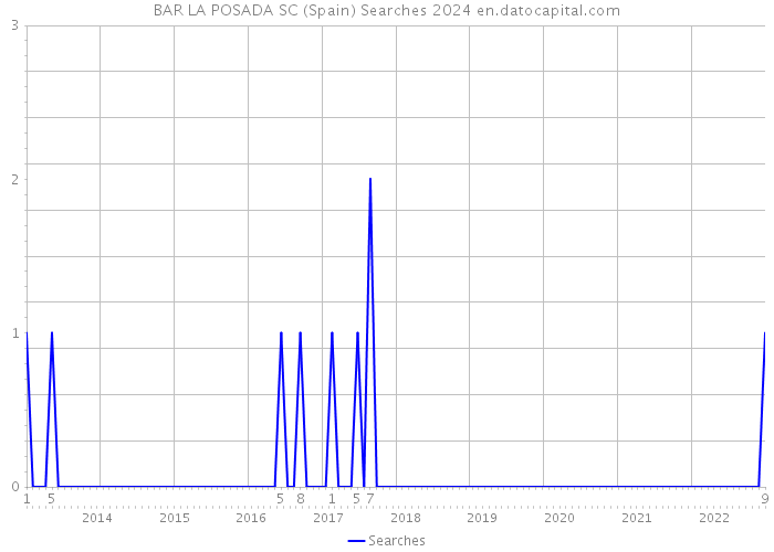 BAR LA POSADA SC (Spain) Searches 2024 