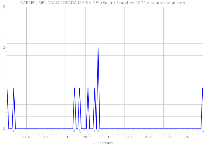 CARMEN MENDARO POSADA MARIA DEL (Spain) Searches 2024 