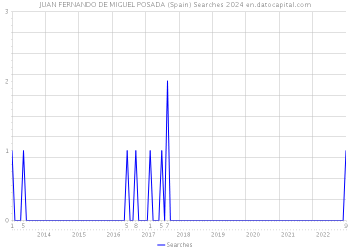 JUAN FERNANDO DE MIGUEL POSADA (Spain) Searches 2024 