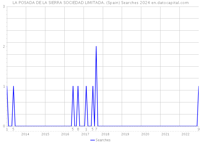 LA POSADA DE LA SIERRA SOCIEDAD LIMITADA. (Spain) Searches 2024 