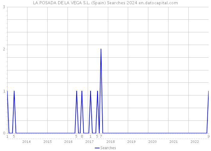 LA POSADA DE LA VEGA S.L. (Spain) Searches 2024 