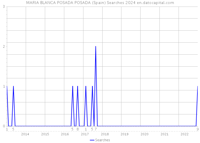MARIA BLANCA POSADA POSADA (Spain) Searches 2024 