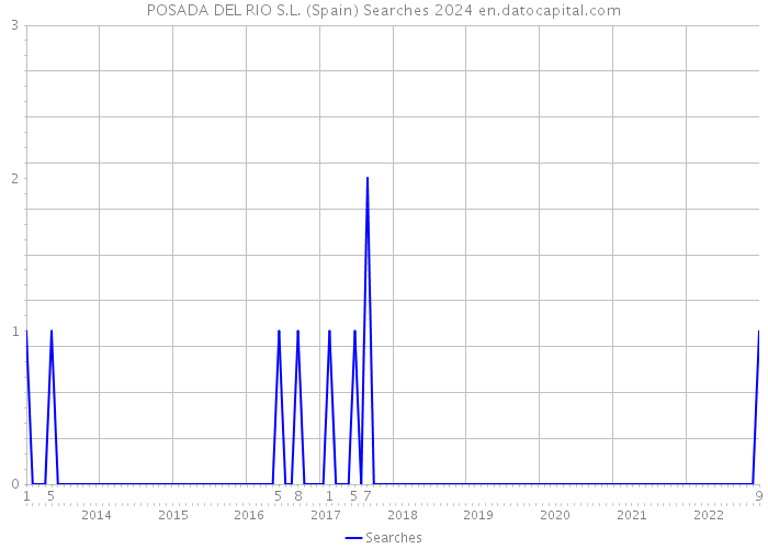 POSADA DEL RIO S.L. (Spain) Searches 2024 