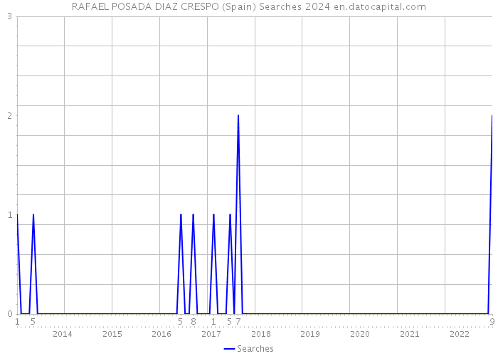 RAFAEL POSADA DIAZ CRESPO (Spain) Searches 2024 