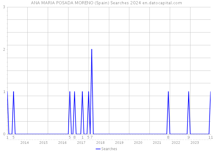 ANA MARIA POSADA MORENO (Spain) Searches 2024 