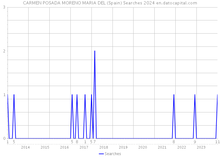 CARMEN POSADA MORENO MARIA DEL (Spain) Searches 2024 