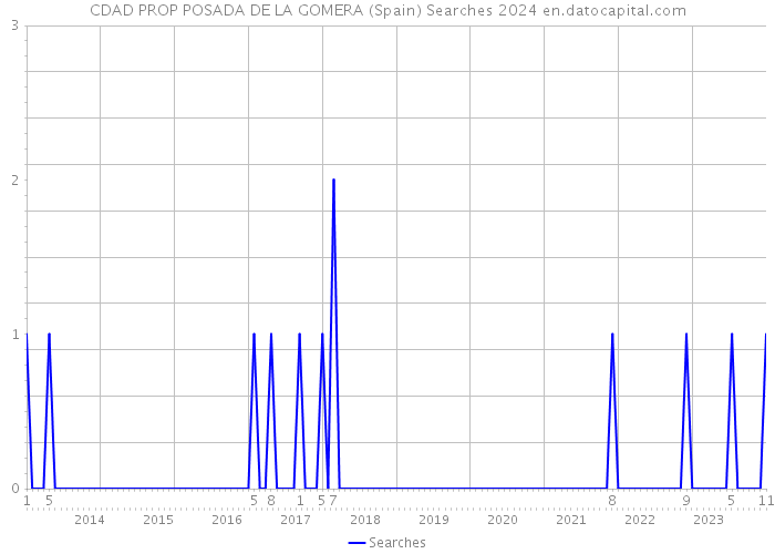 CDAD PROP POSADA DE LA GOMERA (Spain) Searches 2024 