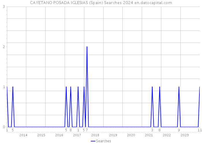 CAYETANO POSADA IGLESIAS (Spain) Searches 2024 