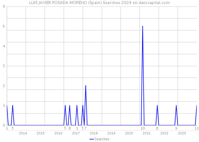 LUIS JAVIER POSADA MORENO (Spain) Searches 2024 