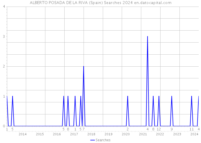 ALBERTO POSADA DE LA RIVA (Spain) Searches 2024 