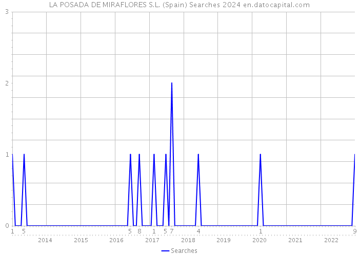 LA POSADA DE MIRAFLORES S.L. (Spain) Searches 2024 