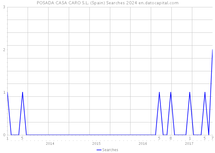 POSADA CASA CARO S.L. (Spain) Searches 2024 