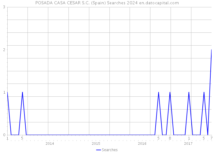 POSADA CASA CESAR S.C. (Spain) Searches 2024 