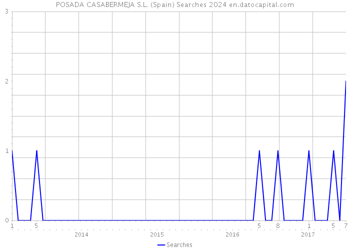 POSADA CASABERMEJA S.L. (Spain) Searches 2024 