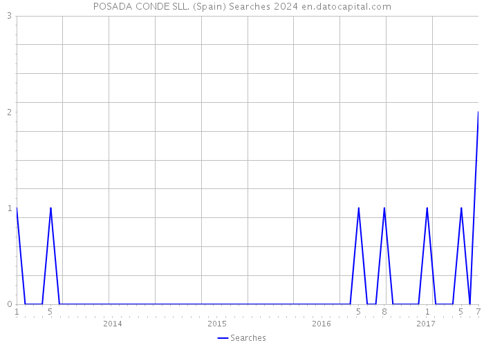 POSADA CONDE SLL. (Spain) Searches 2024 