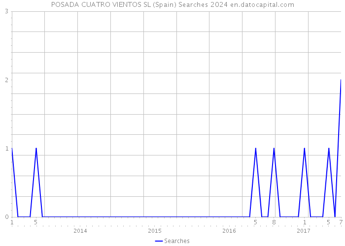 POSADA CUATRO VIENTOS SL (Spain) Searches 2024 