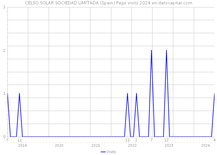 CELSO SOLAR SOCIEDAD LIMITADA (Spain) Page visits 2024 