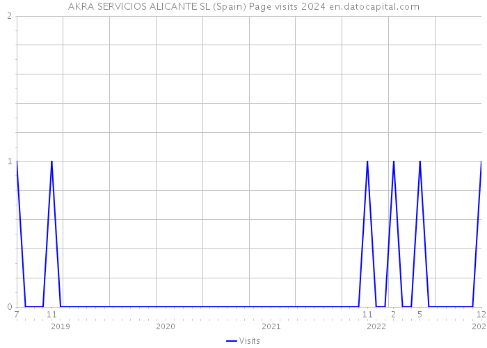 AKRA SERVICIOS ALICANTE SL (Spain) Page visits 2024 