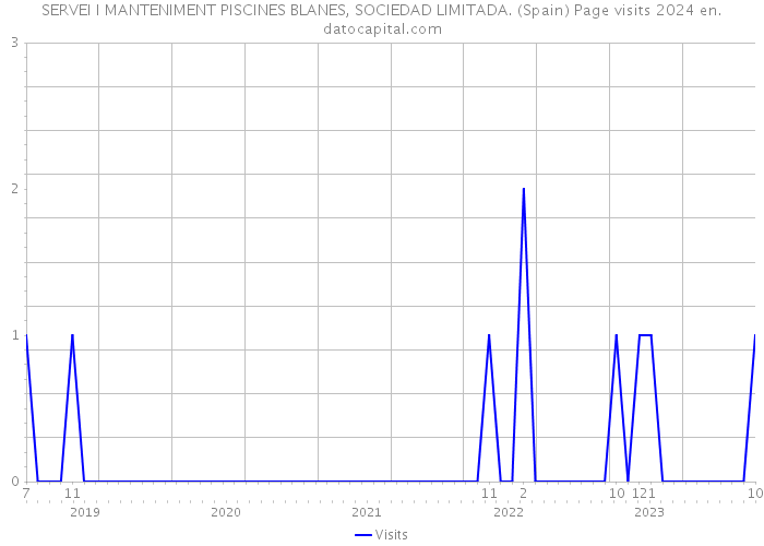 SERVEI I MANTENIMENT PISCINES BLANES, SOCIEDAD LIMITADA. (Spain) Page visits 2024 