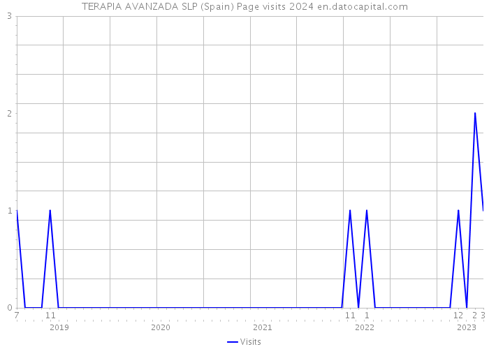 TERAPIA AVANZADA SLP (Spain) Page visits 2024 