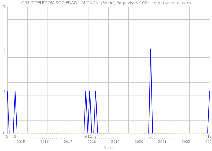ORBIT TELECOM SOCIEDAD LIMITADA. (Spain) Page visits 2024 