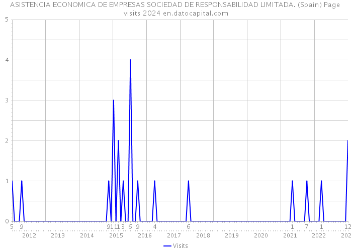 ASISTENCIA ECONOMICA DE EMPRESAS SOCIEDAD DE RESPONSABILIDAD LIMITADA. (Spain) Page visits 2024 