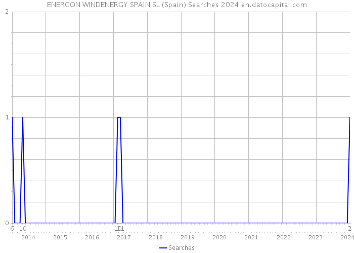 ENERCON WINDENERGY SPAIN SL (Spain) Searches 2024 