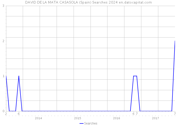 DAVID DE LA MATA CASASOLA (Spain) Searches 2024 