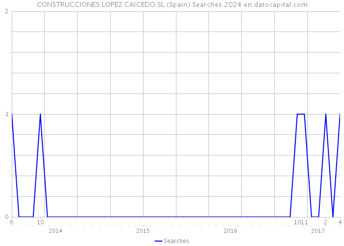 CONSTRUCCIONES LOPEZ CAICEDO SL (Spain) Searches 2024 