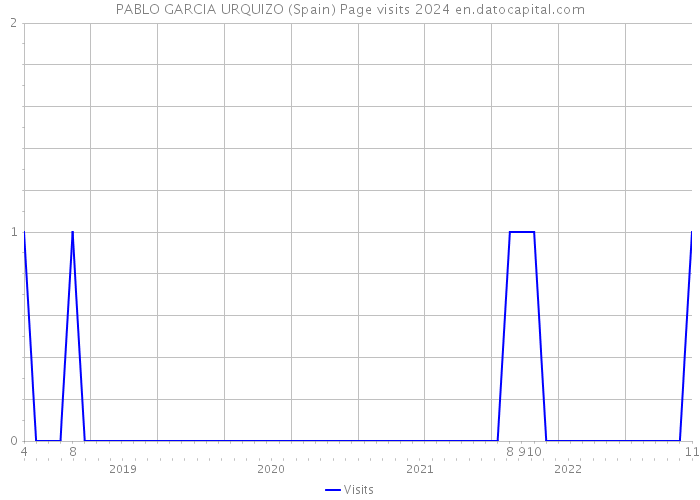 PABLO GARCIA URQUIZO (Spain) Page visits 2024 