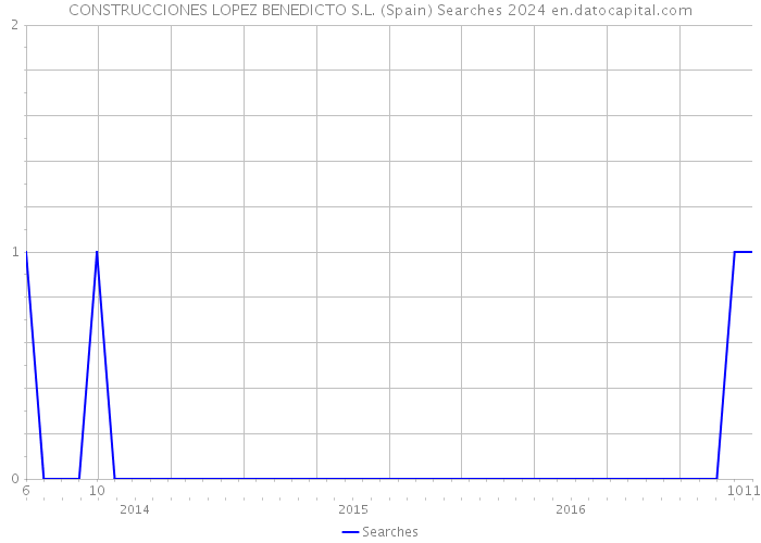 CONSTRUCCIONES LOPEZ BENEDICTO S.L. (Spain) Searches 2024 