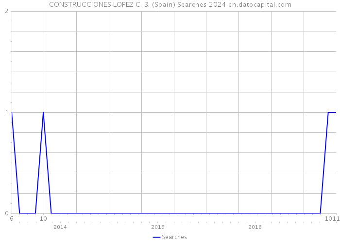 CONSTRUCCIONES LOPEZ C. B. (Spain) Searches 2024 