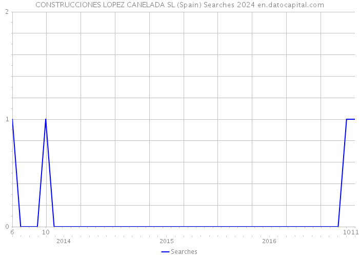 CONSTRUCCIONES LOPEZ CANELADA SL (Spain) Searches 2024 