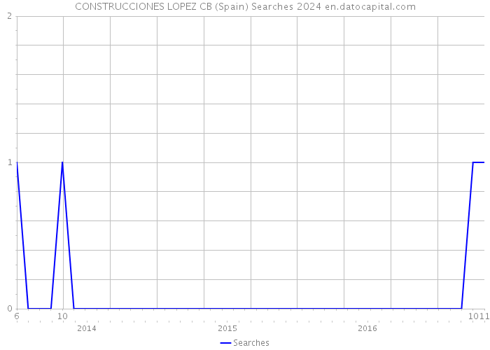 CONSTRUCCIONES LOPEZ CB (Spain) Searches 2024 