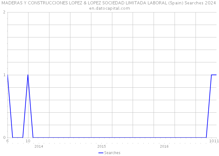 MADERAS Y CONSTRUCCIONES LOPEZ & LOPEZ SOCIEDAD LIMITADA LABORAL (Spain) Searches 2024 