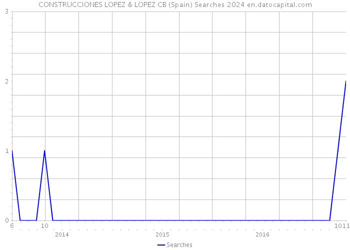 CONSTRUCCIONES LOPEZ & LOPEZ CB (Spain) Searches 2024 