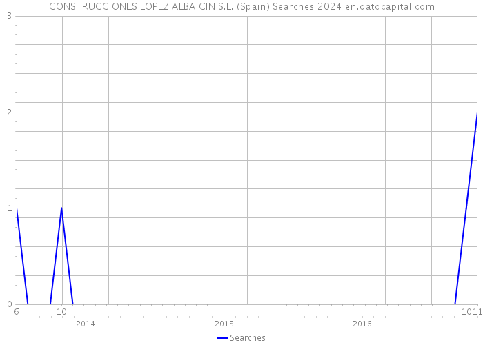CONSTRUCCIONES LOPEZ ALBAICIN S.L. (Spain) Searches 2024 