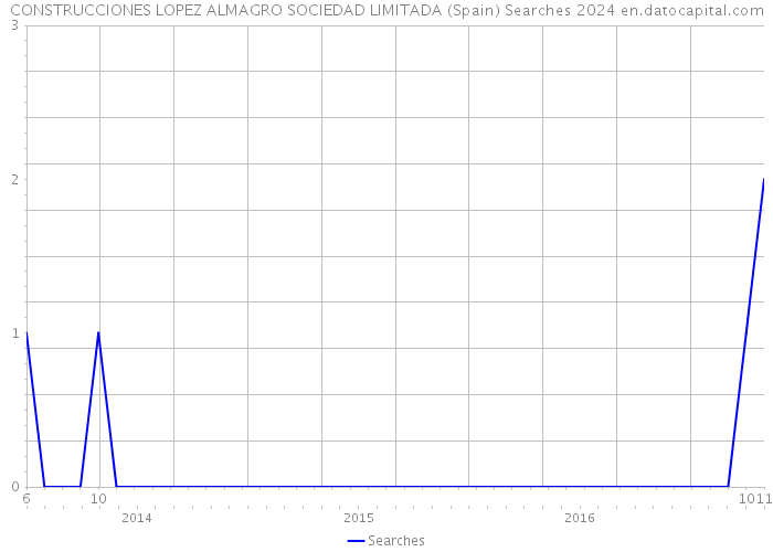 CONSTRUCCIONES LOPEZ ALMAGRO SOCIEDAD LIMITADA (Spain) Searches 2024 