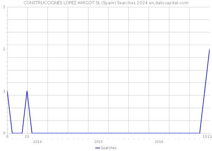 CONSTRUCCIONES LOPEZ AMIGOT SL (Spain) Searches 2024 