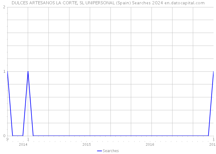 DULCES ARTESANOS LA CORTE, SL UNIPERSONAL (Spain) Searches 2024 