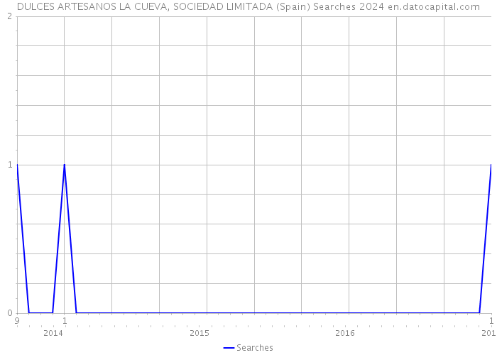 DULCES ARTESANOS LA CUEVA, SOCIEDAD LIMITADA (Spain) Searches 2024 