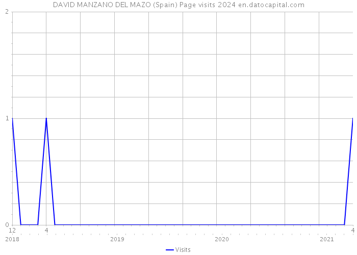DAVID MANZANO DEL MAZO (Spain) Page visits 2024 