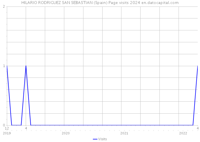HILARIO RODRIGUEZ SAN SEBASTIAN (Spain) Page visits 2024 
