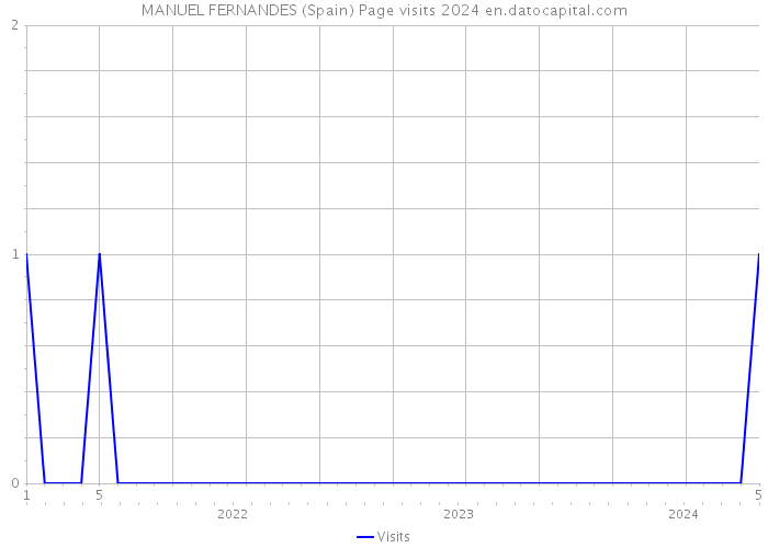 MANUEL FERNANDES (Spain) Page visits 2024 