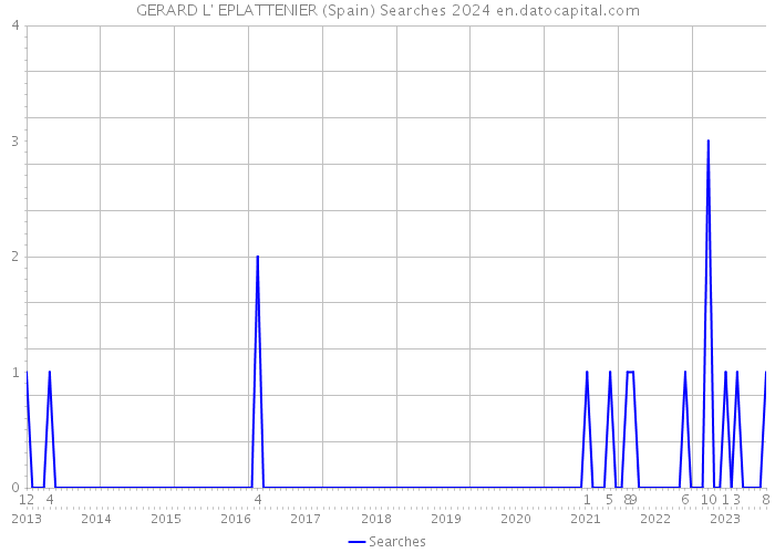 GERARD L' EPLATTENIER (Spain) Searches 2024 