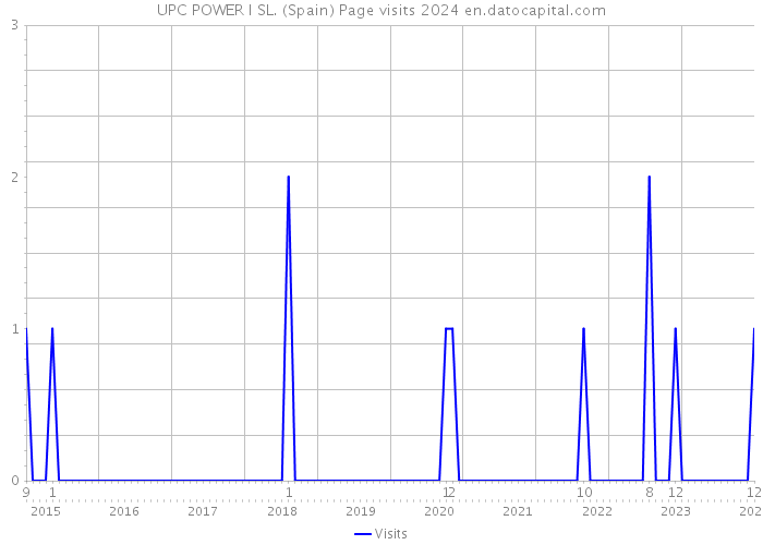UPC POWER I SL. (Spain) Page visits 2024 